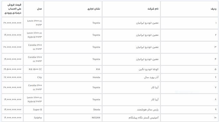 امشب؛ آخرین مهلت انتخاب خودروهای وارداتی در سامانه یکپارچه امشب؛ آخرین مهلت انتخاب خودروهای وارداتی در سامانه یکپارچه