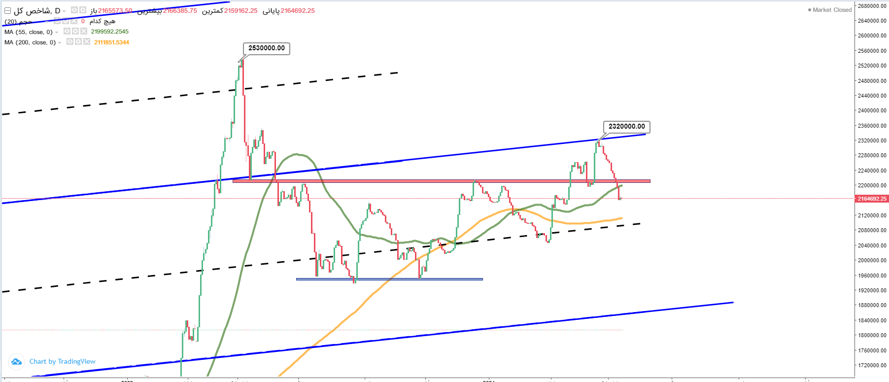 پیشبینی بورس فردا ۲۹ اردیبهشت ۱۴۰۳ پیشبینی بورس فردا ۲۹ اردیبهشت ۱۴۰۳