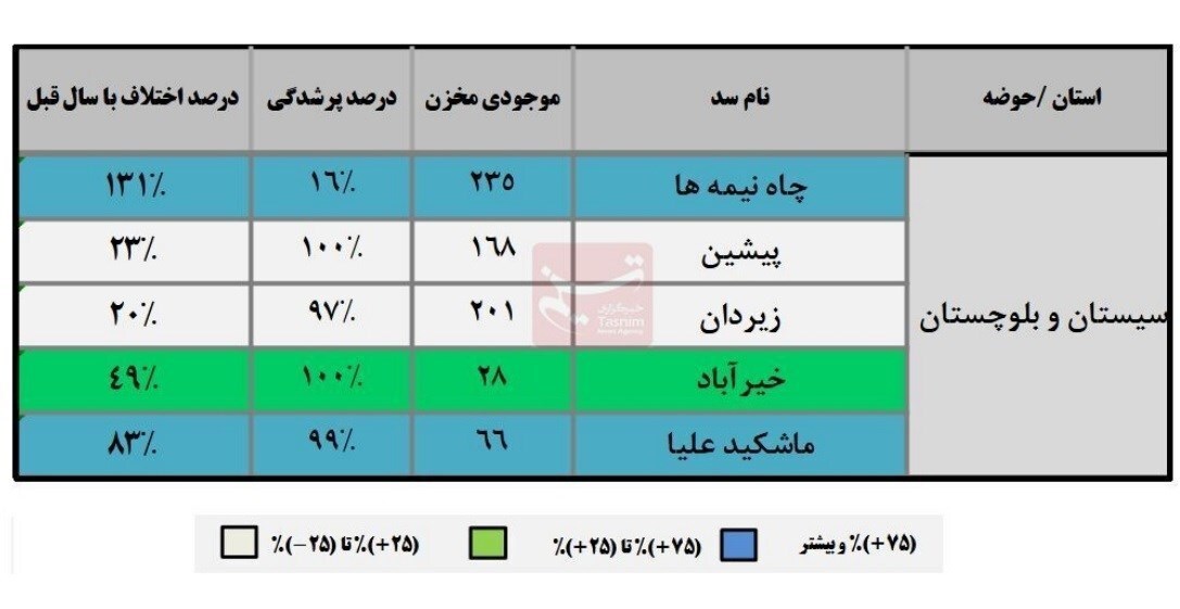 کم‌آب‌ترین استان کشور رکورددار رشد بارش‌ها شد + جدول