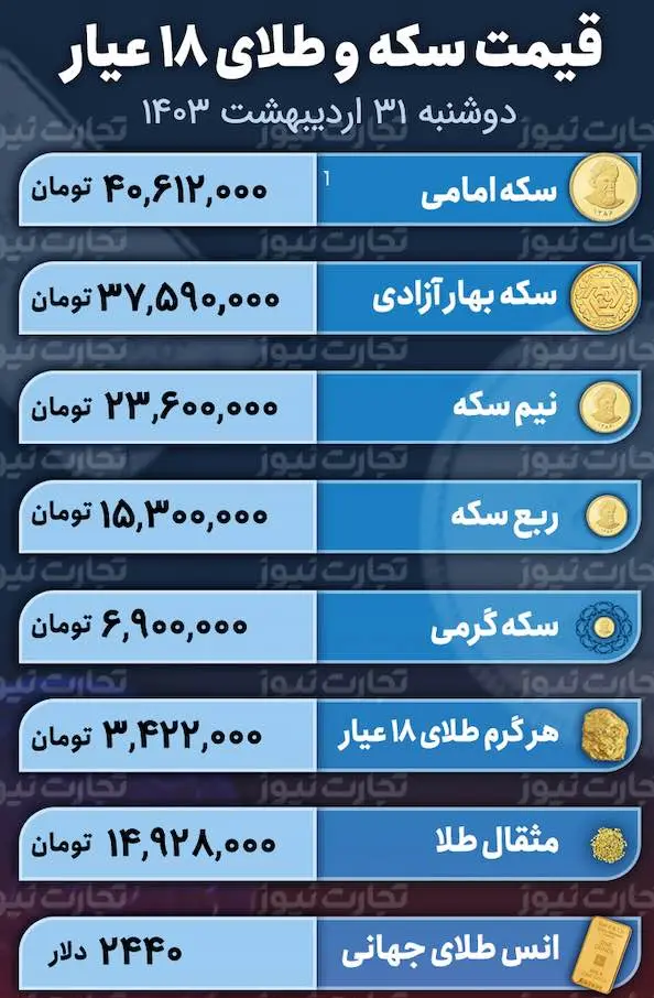 قیمت، دلار، سکه و طلا در بازار امروز ۳۱ اردیبهشت ۱۴۰۳ قیمت، دلار، سکه و طلا در بازار امروز ۳۱ اردیبهشت ۱۴۰۳