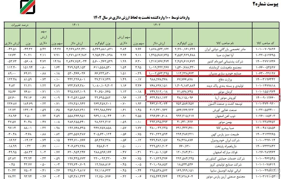 رانت ۴میلیارددلاری مونتاژکاران؛ التهاب بازار خودرو نخوابید رانت ۴میلیارددلاری مونتاژکاران؛ التهاب بازار خودرو نخوابید