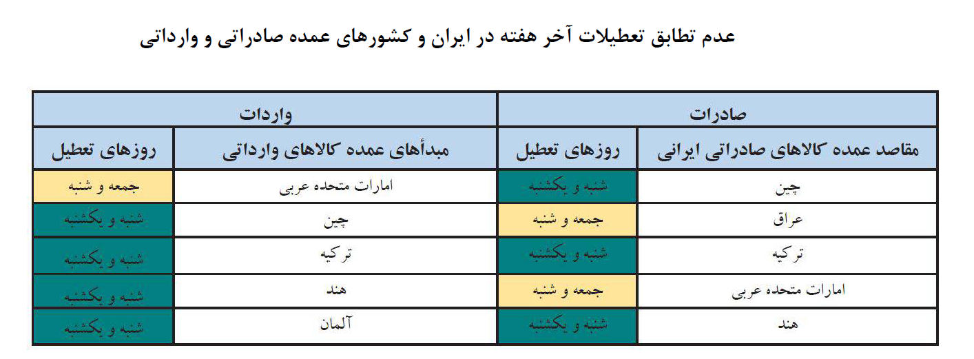 کدام کشورهای هدف صادراتی «شنبه» تعطیل هستند؟ کدام کشورهای هدف صادراتی «شنبه» تعطیل هستند؟