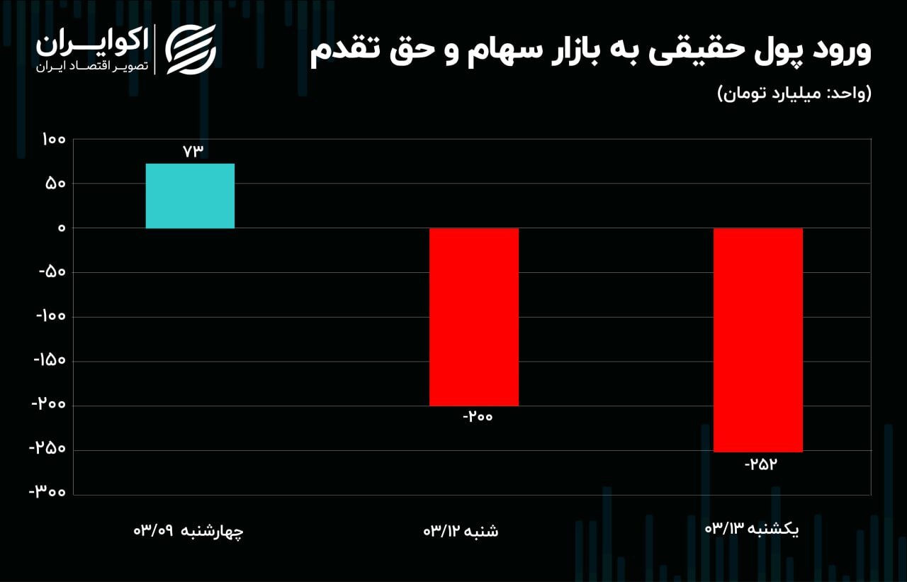 نشانههای رکود در بازارها در آستانه انتخابات نشانههای رکود در بازارها در آستانه انتخابات