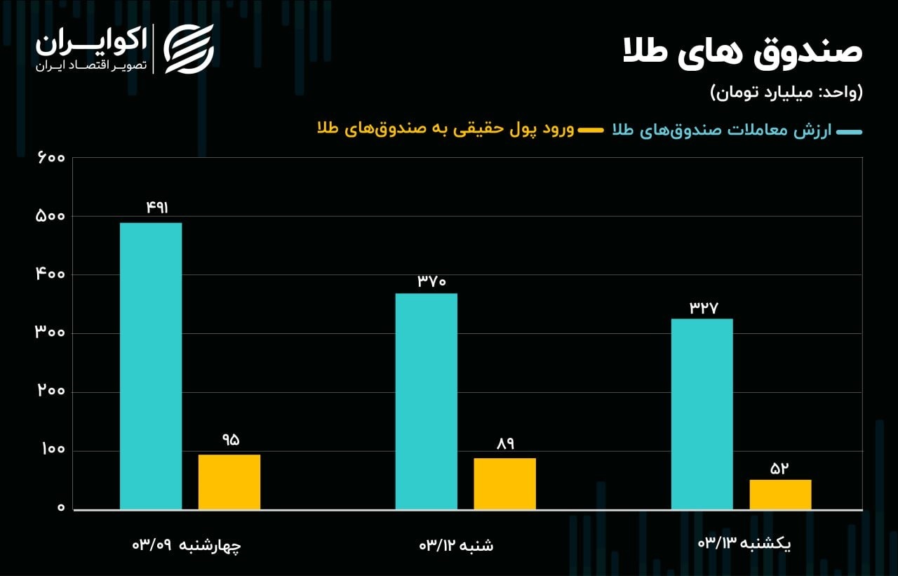 نشانههای رکود در بازارها در آستانه انتخابات نشانههای رکود در بازارها در آستانه انتخابات