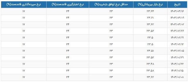 تغییر نرخ سود بهره بین بانکی