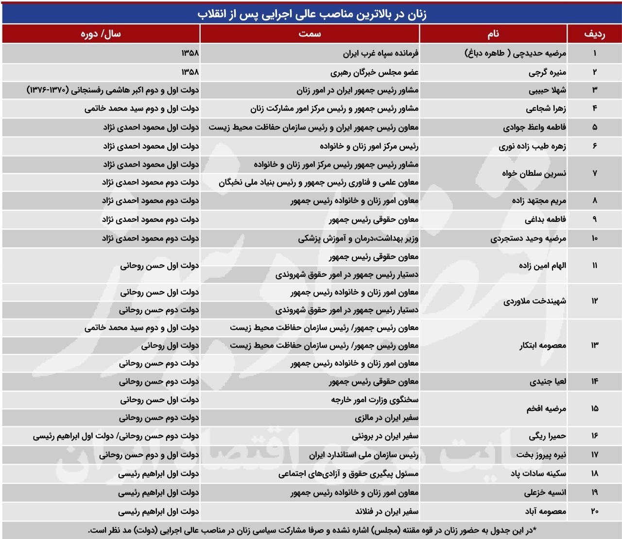 پای این زنان به کابینه دولت‌ها باز شده است
