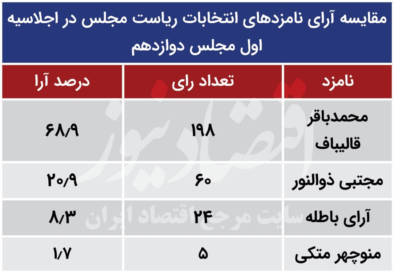 شکست سنگین منوچهر متکی از آرای باطله شکست سنگین منوچهر متکی از آرای باطله