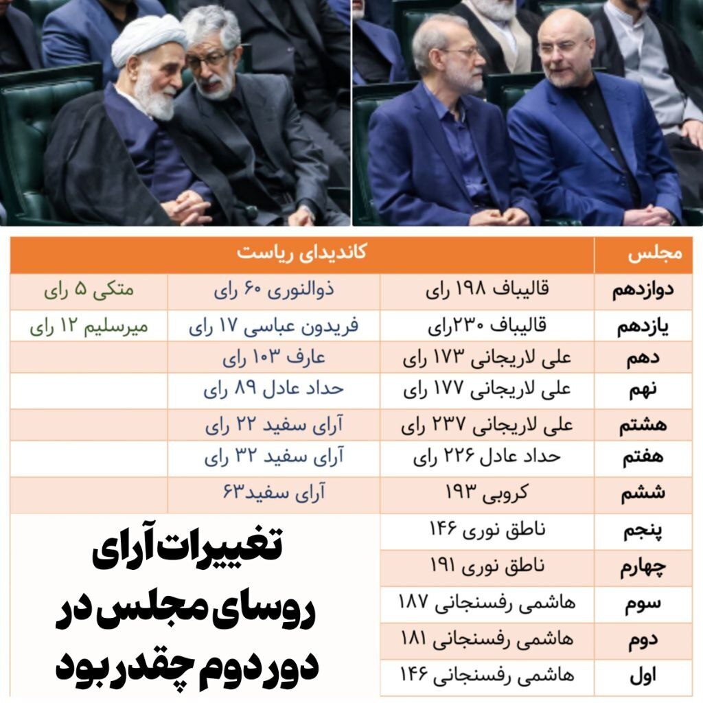تصویر/ ریزش رأی قالیباف در کرسی ریاست مجلس