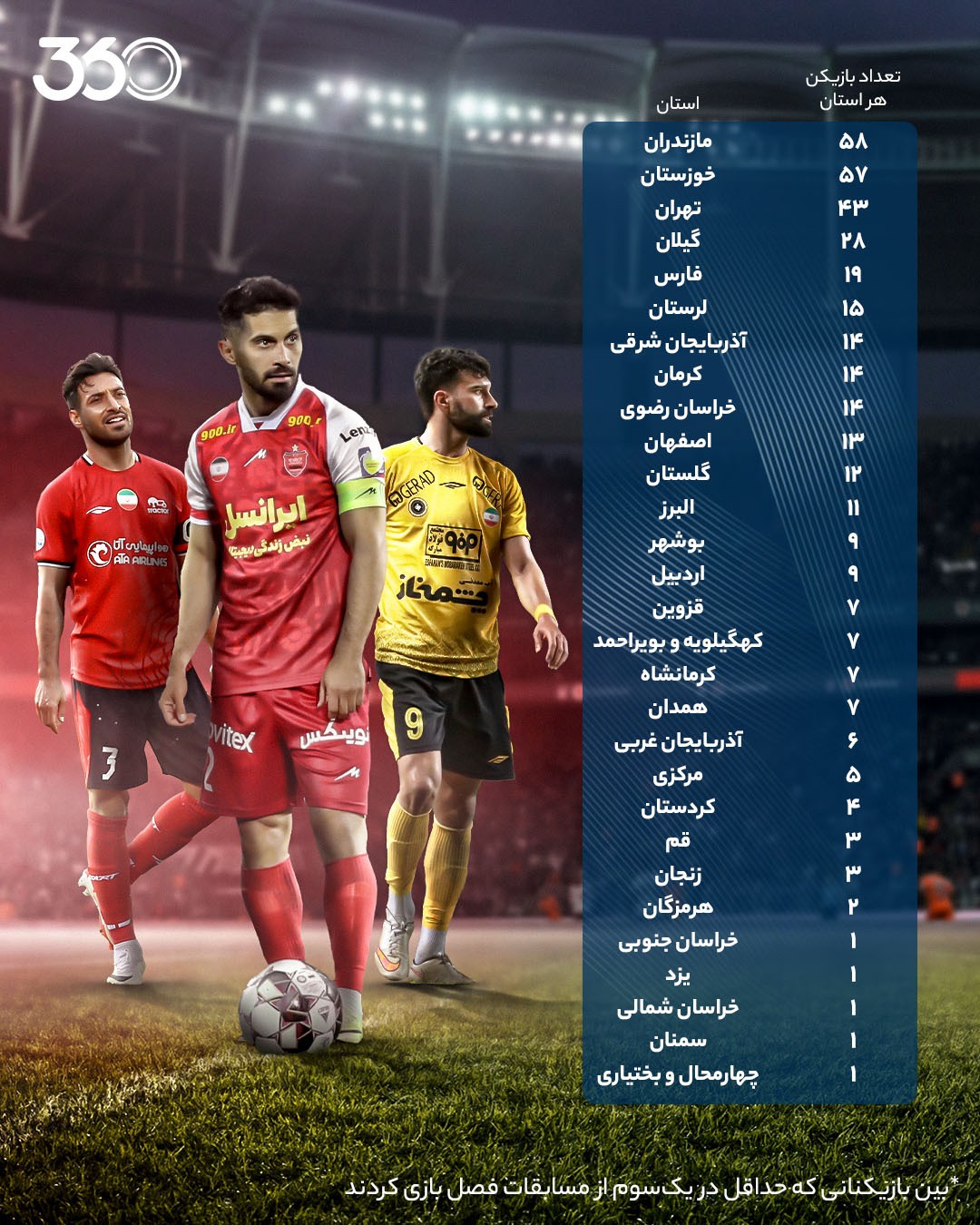 عکس| کدام استان بیشترین بازیکن لیگ برتری را دارد؟ عکس| کدام استان بیشترین بازیکن لیگ برتری را دارد؟