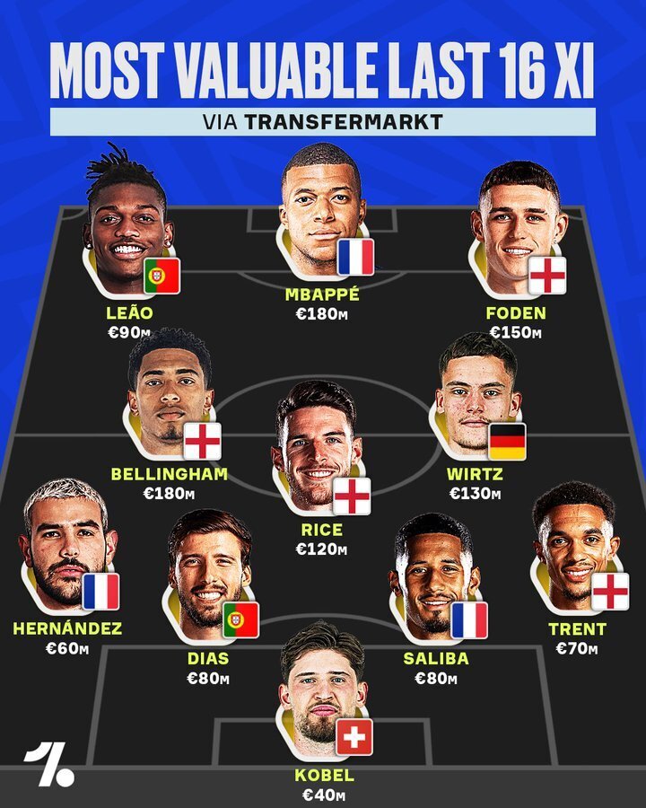 عکس| ارزشمندترین بازیکنان ۱/۸ نهایی یورو ۲۰۲۴ عکس| ارزشمندترین بازیکنان ۱/۸ نهایی یورو ۲۰۲۴