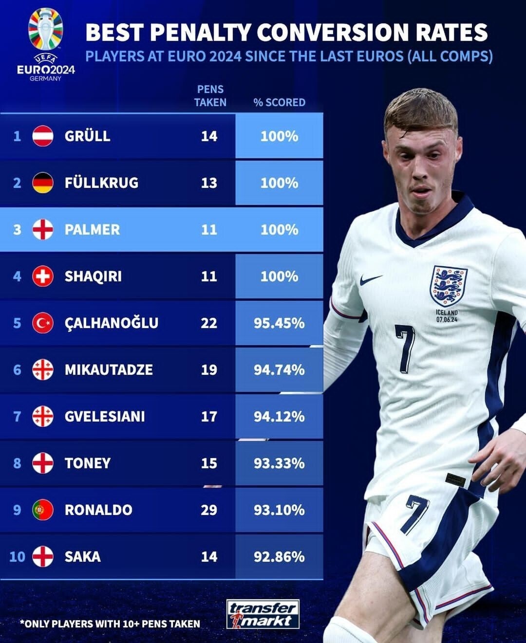 عکس| برترین پنالتیزنان یورو؛ گولسیانی بالاتر از رونالدو! عکس| برترین پنالتیزنان یورو؛ گولسیانی بالاتر از رونالدو!