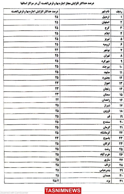 سقف اجارهبها مسکن به ۳۱ استان ابلاغ شد + جدول سقف اجارهبها مسکن به ۳۱ استان ابلاغ شد + جدول