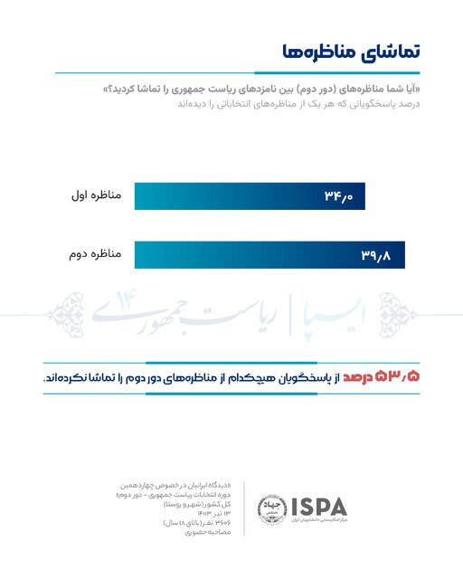 نتایج جدید یک نظرسنجی درباره انتخابات ریاست جمهوری؛ پزشکیان همچنان از جلیلی جلوتر است!