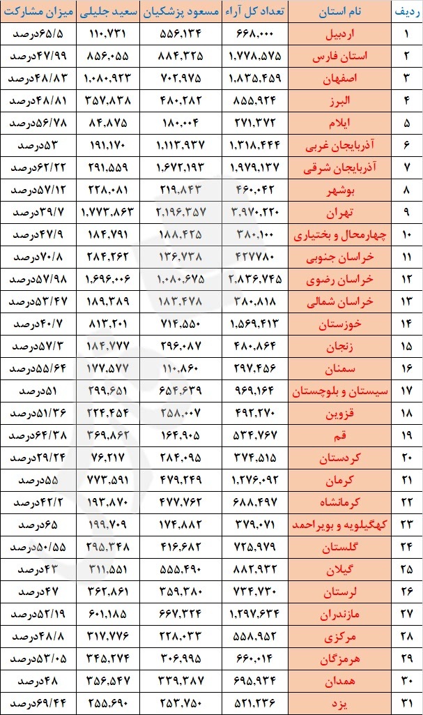 پزشکیان و جلیلی در هر استان چقدر رای داشتند؟