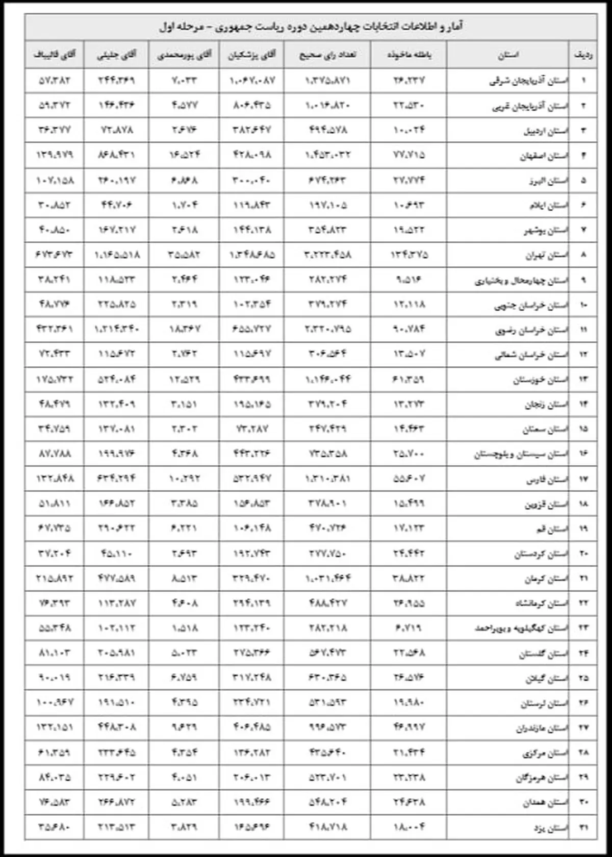 آمار و اطلاعات تفکیکی مرحله اول انتخابات چهاردهمین دوره ریاست جمهوری آمار و اطلاعات تفکیکی مرحله اول انتخابات چهاردهمین دوره ریاست جمهوری