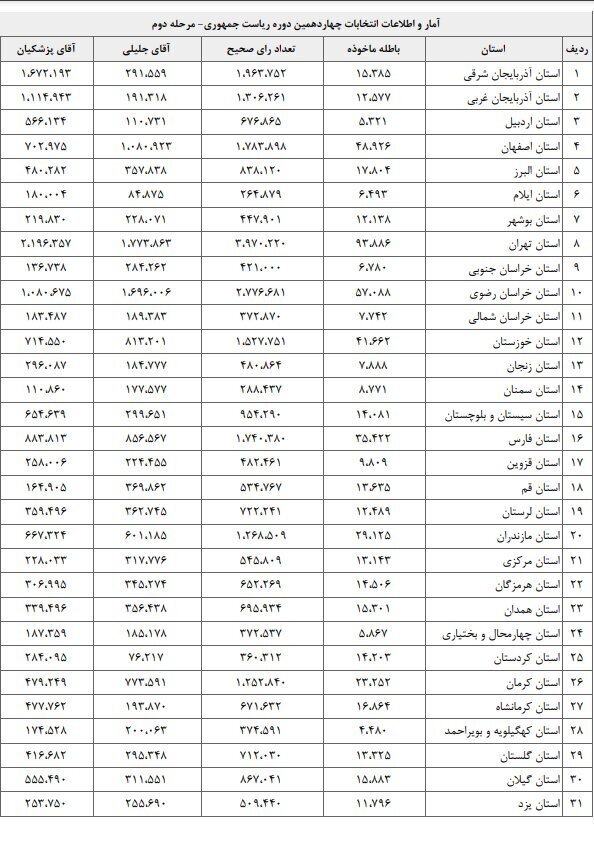 این استانها در کسب آرای باطله پیشتاز شدند این استانها در کسب آرای باطله پیشتاز شدند