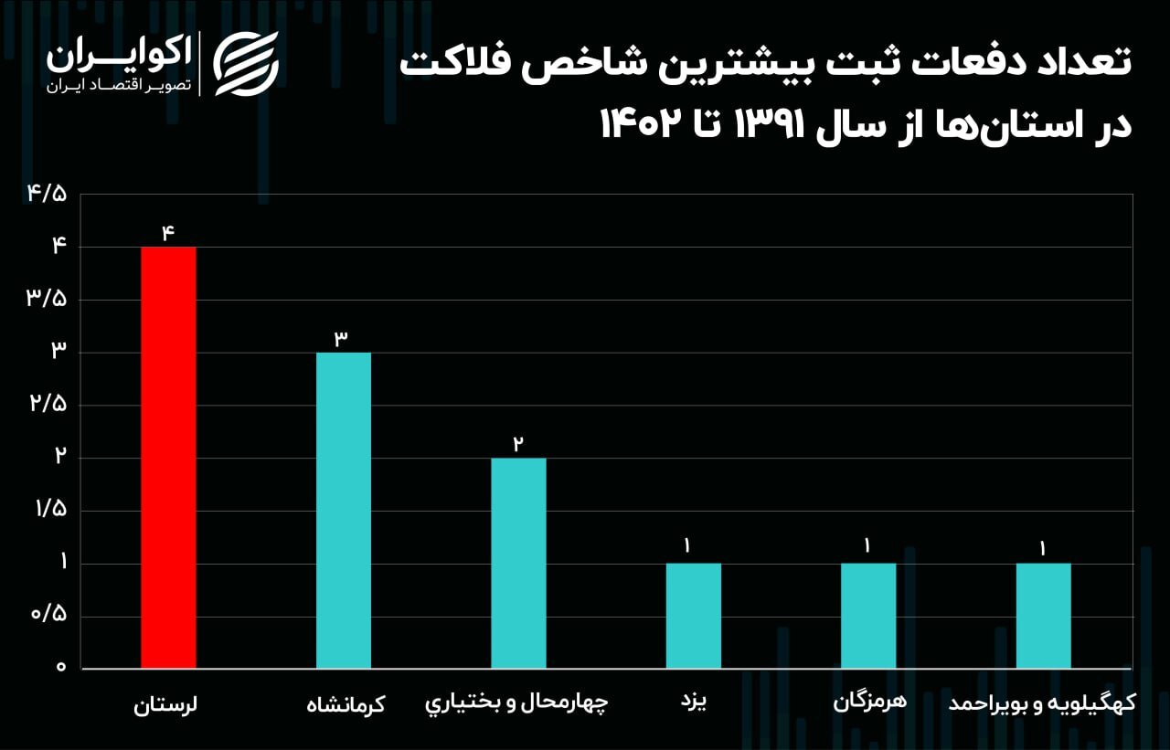 کدام استان بیشتر در تله فلاکت گیر افتاده ؟/ لرستان در صدر کدام استان بیشتر در تله فلاکت گیر افتاده ؟/ لرستان در صدر