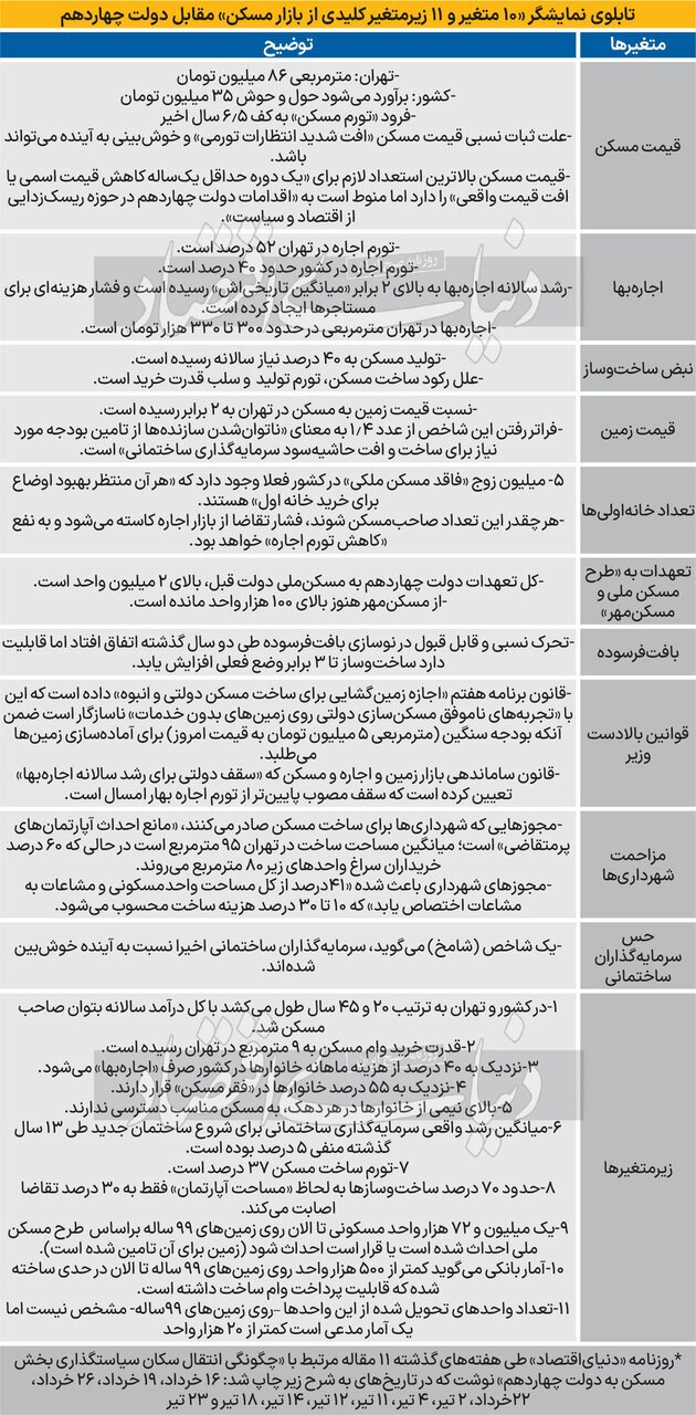 این است وضعیت بازار مسکن که دولت سیزدهم به پزشکیان تحویل می‌دهد