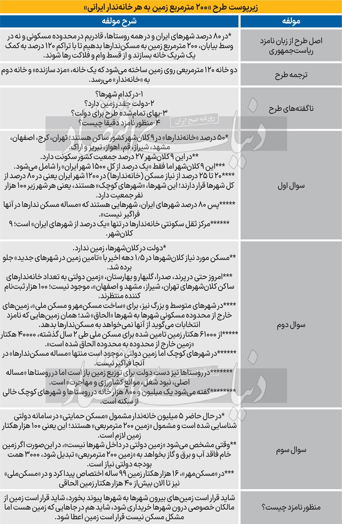 رمزگشایی از اعطای خانه ۱۲۰ متری رمزگشایی از اعطای خانه ۱۲۰ متری