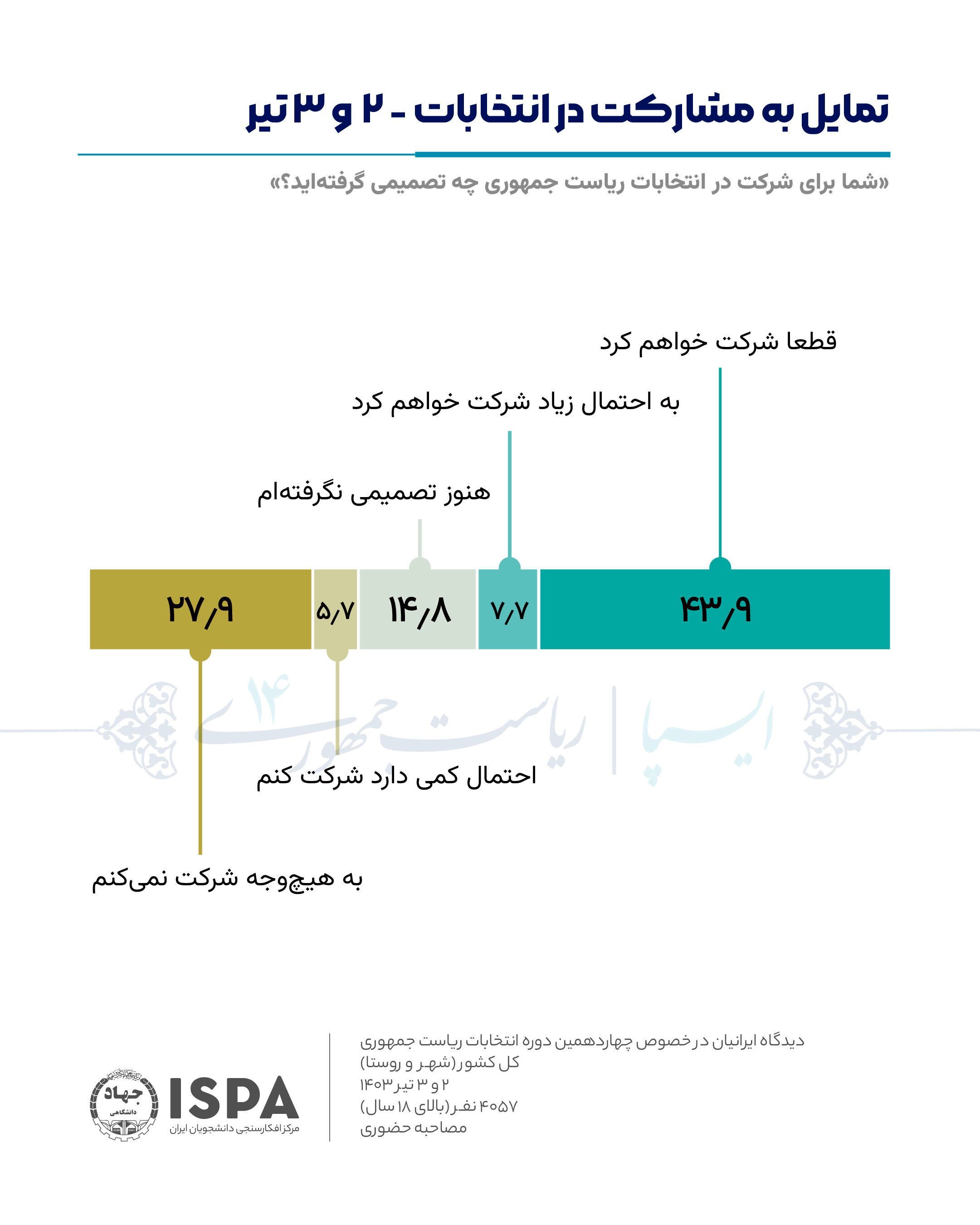 نتایج یک نظرسنجی انتخاباتی: مسعود پزشکیان از سعید جلیلی سبقت گرفت، قالیباف سوم شد + جزئیات نتایج یک نظرسنجی انتخاباتی: مسعود پزشکیان از سعید جلیلی سبقت گرفت، قالیباف سوم شد + جزئیات