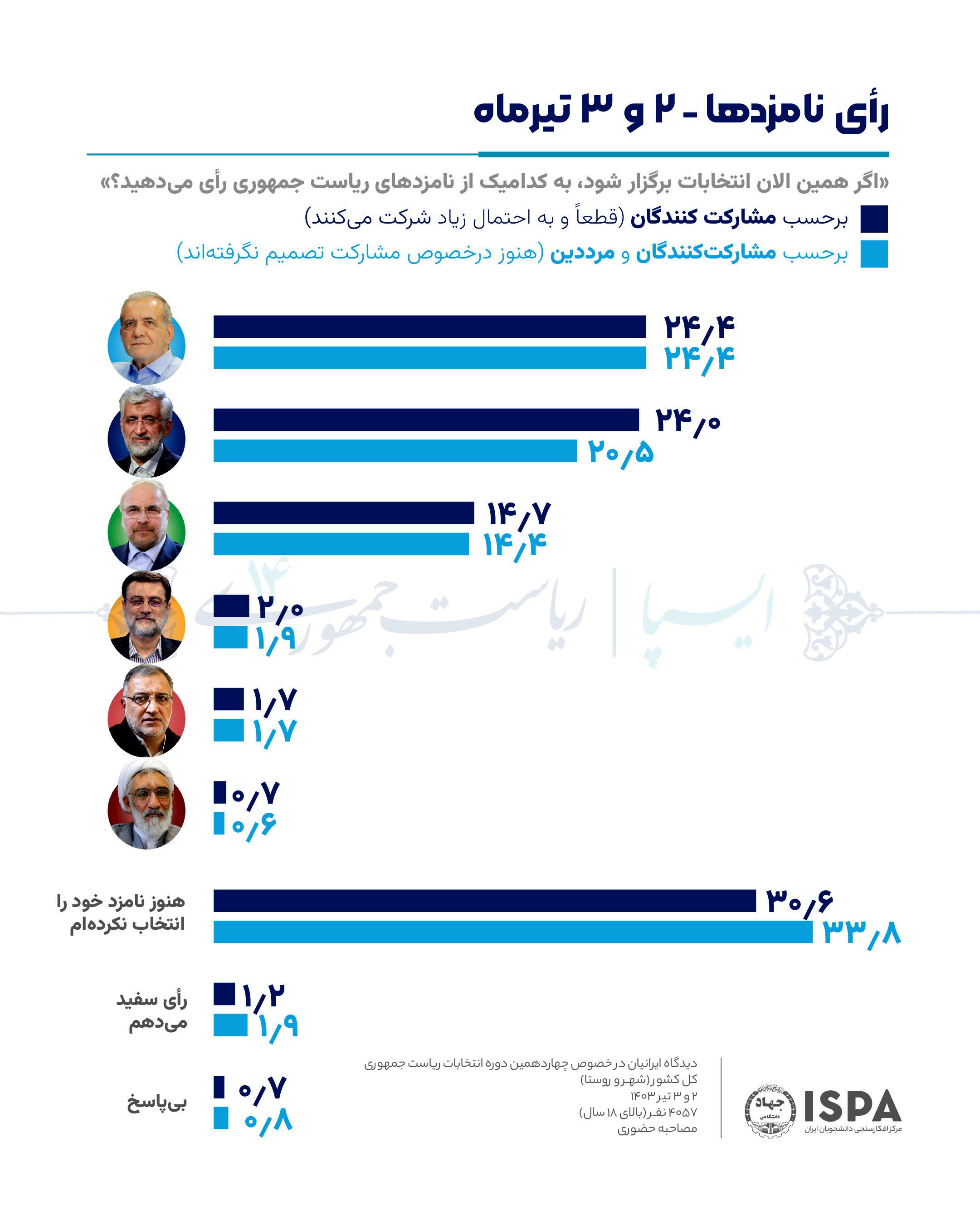 نتایج یک نظرسنجی انتخاباتی: مسعود پزشکیان از سعید جلیلی سبقت گرفت، قالیباف سوم شد + جزئیات نتایج یک نظرسنجی انتخاباتی: مسعود پزشکیان از سعید جلیلی سبقت گرفت، قالیباف سوم شد + جزئیات