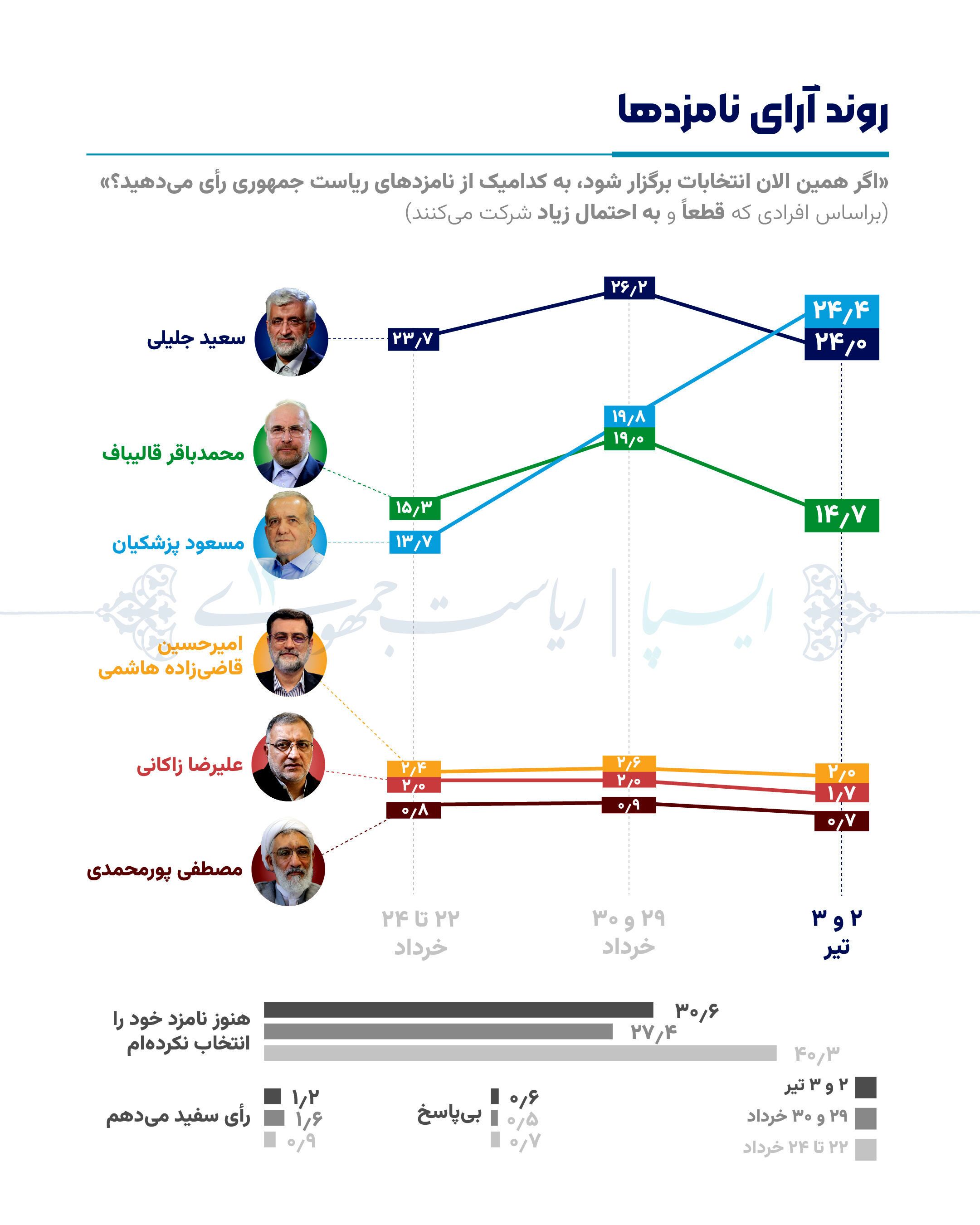 نتایج یک نظرسنجی انتخاباتی: مسعود پزشکیان از سعید جلیلی سبقت گرفت، قالیباف سوم شد + جزئیات نتایج یک نظرسنجی انتخاباتی: مسعود پزشکیان از سعید جلیلی سبقت گرفت، قالیباف سوم شد + جزئیات