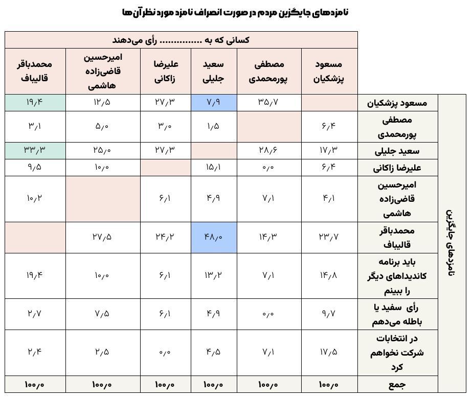 نتایج یک نظرسنجی انتخاباتی: مسعود پزشکیان از سعید جلیلی سبقت گرفت، قالیباف سوم شد + جزئیات نتایج یک نظرسنجی انتخاباتی: مسعود پزشکیان از سعید جلیلی سبقت گرفت، قالیباف سوم شد + جزئیات