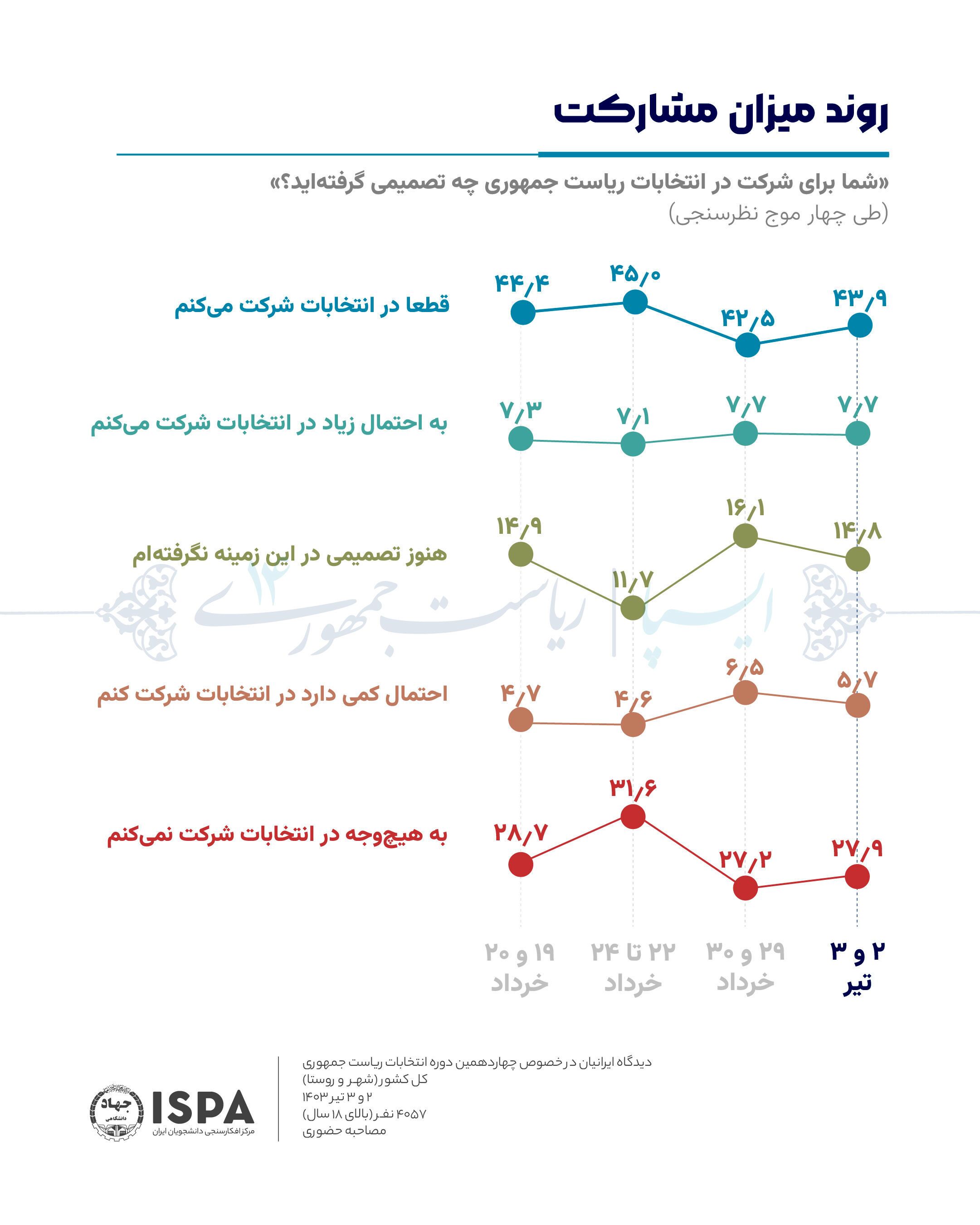 نتایج یک نظرسنجی انتخاباتی: مسعود پزشکیان از سعید جلیلی سبقت گرفت، قالیباف سوم شد + جزئیات نتایج یک نظرسنجی انتخاباتی: مسعود پزشکیان از سعید جلیلی سبقت گرفت، قالیباف سوم شد + جزئیات