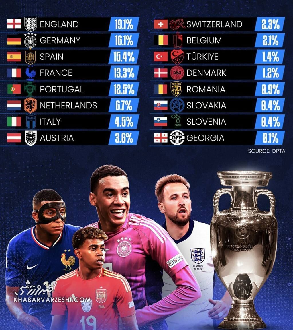عکس| هوش مصنوعی قهرمان یورو ۲۰۲۴ را معرفی کرد؛ هر تیم چقدر شانس دارد؟