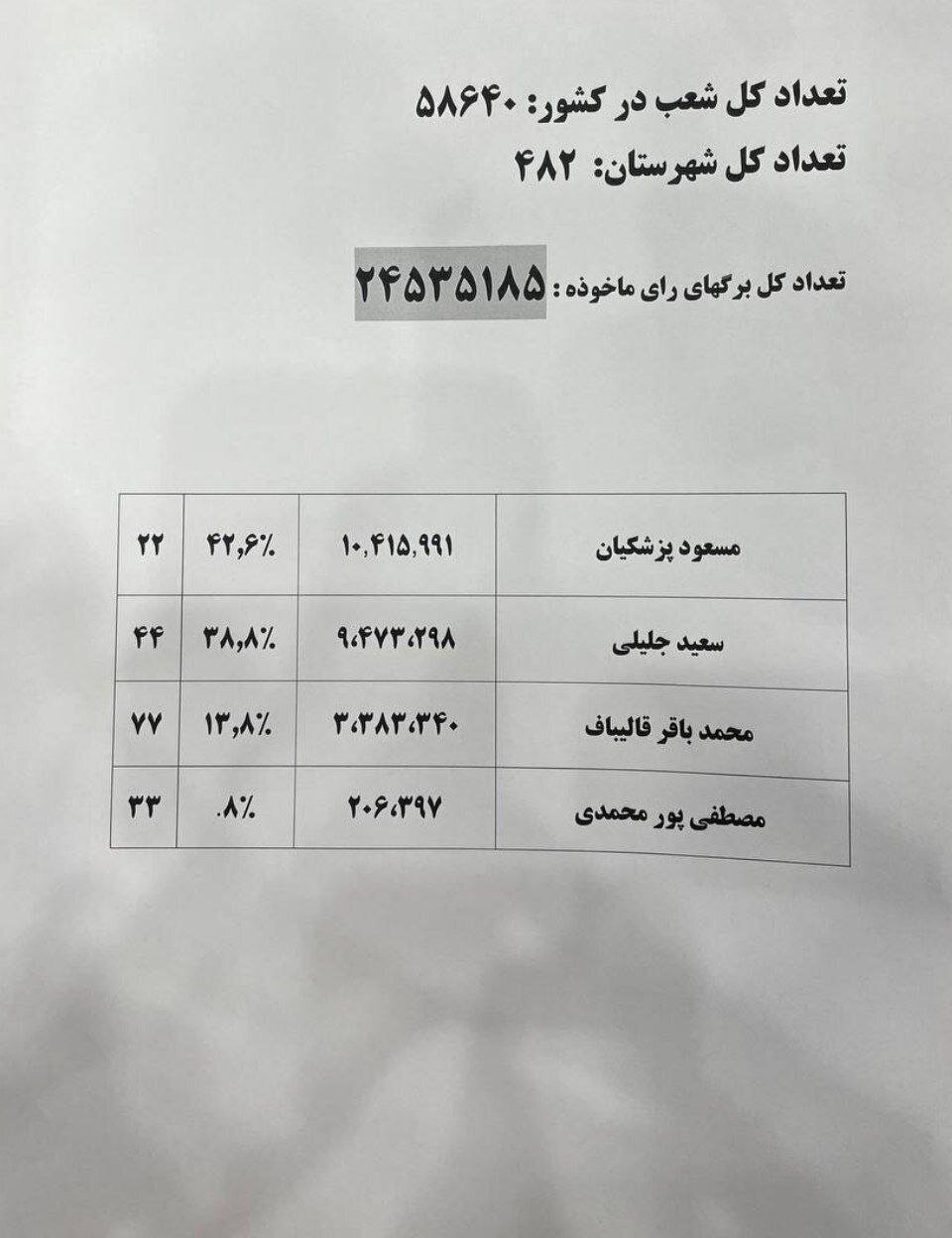 نتایج نهایی انتخابات ریاست جمهوری | پزشکیان و جلیلی به دور دوم رفتند