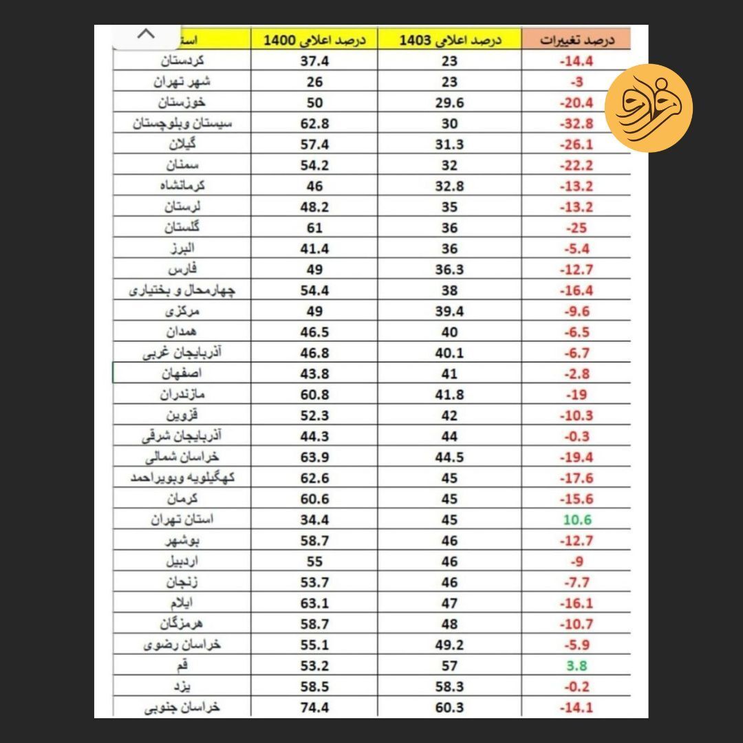 مقایسه آماری انتخابات ریاست جمهوری ۱۴۰۰ با ۱۴۰۳