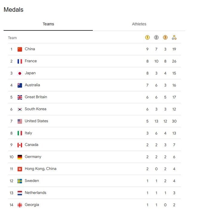 المپیک پاریس / صعود چین به صدر جدول + عکس
