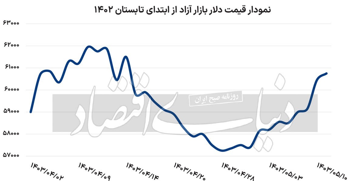 سناریوهای پیشروی بازار ارز؛ سقف احتمالی دلار کجاست؟ سناریوهای پیشروی بازار ارز؛ سقف احتمالی دلار کجاست؟