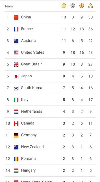 پایان روز هفتم المپیک پاریس/ چین، فرانسه و استرالیا صدرنشینان جدول مدالی پایان روز هفتم المپیک پاریس/ چین، فرانسه و استرالیا صدرنشینان جدول مدالی