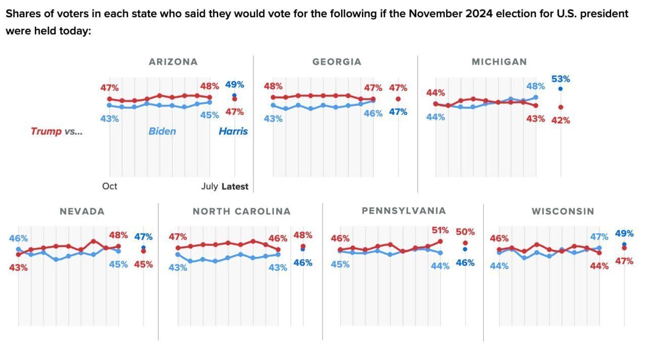 پیشتازی هریس از ترامپ در بیش‌تر ایالت‌های کلیدی