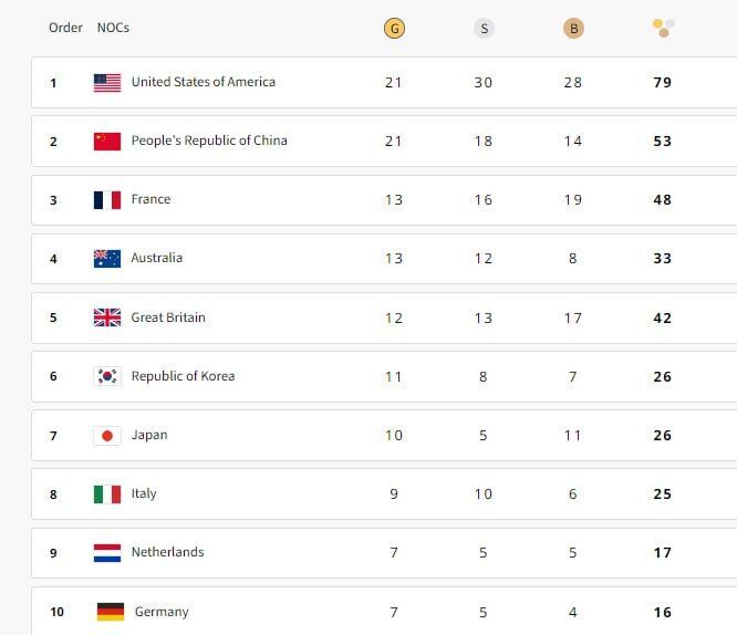 عکس| رقابت شانه به شانه آمریکا و چین در کسب مدال طلا عکس| رقابت شانه به شانه آمریکا و چین در کسب مدال طلا