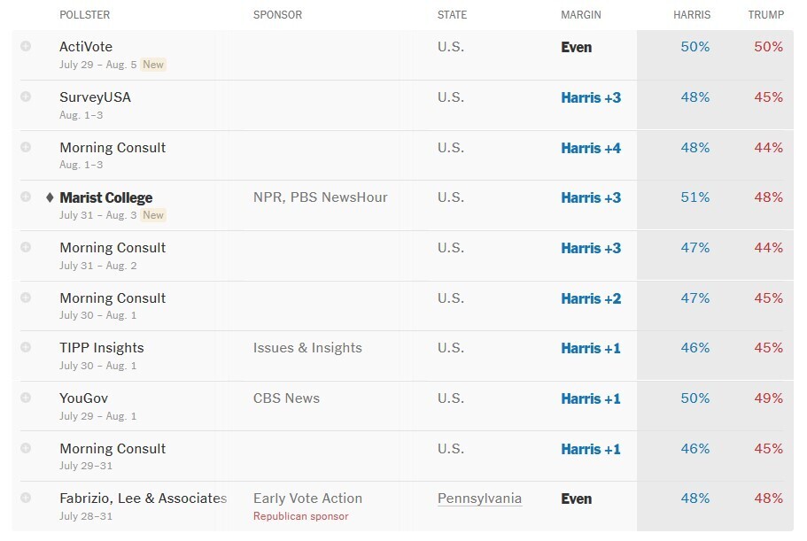 پیشتازی هریس در نظرسنجیها؛ نگرانی بایدن از آینده سیاسی آمریکا پیشتازی هریس در نظرسنجیها؛ نگرانی بایدن از آینده سیاسی آمریکا