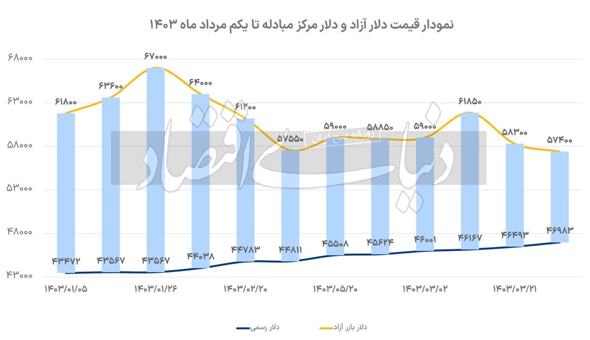 بزنگاه ارز تکنرخی؛ زمان تکنرخی شدن ارز فرا رسیده است؟ بزنگاه ارز تکنرخی؛ زمان تکنرخی شدن ارز فرا رسیده است؟