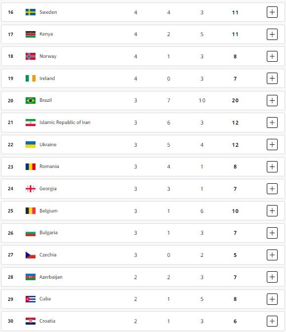 المپیک پاریس / ایران در رده ۲۱ جدول توزیع مدالها المپیک پاریس / ایران در رده ۲۱ جدول توزیع مدالها