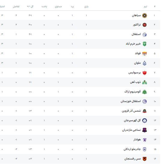 نتایج لیگ برتر فوتبال / سپاهان صدرنشین شد