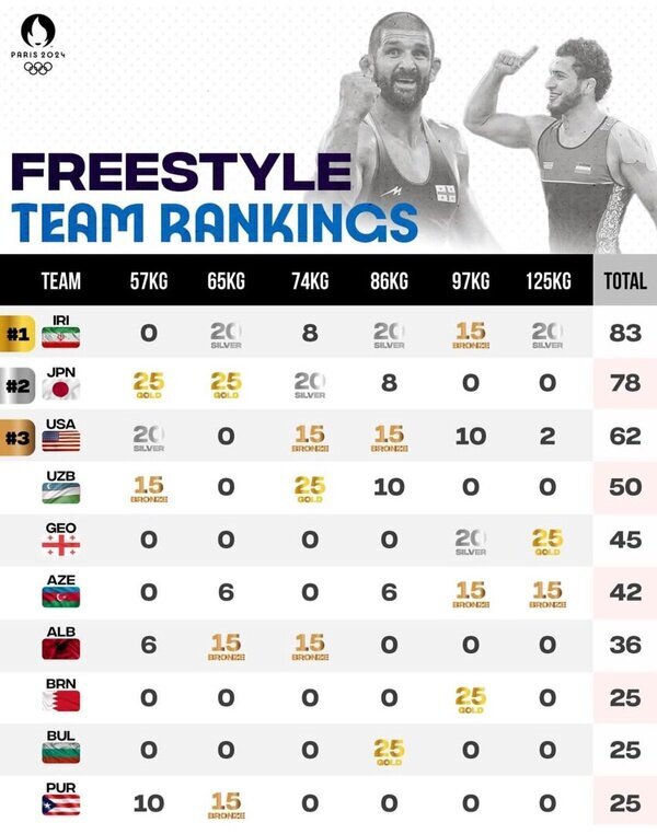 عکس| قهرمانی کشتی ایران در المپیک؛ گوش شکسته‌ها در صدر