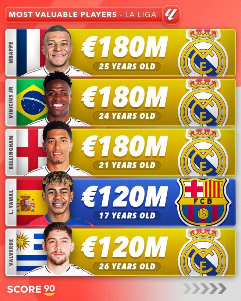 عکس| گرانقیمت‌ترین بازیکنان لالیگا؛ سه ستاره رئال مادرید در صدر!