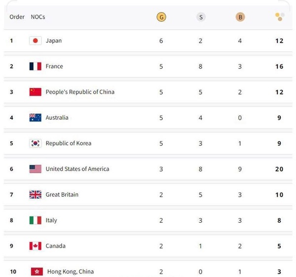 جدول مدالی روز سوم المپیک پاریس| صدرنشینی ژاپن و سقوط آمریکا؛ میزبان دوم شد