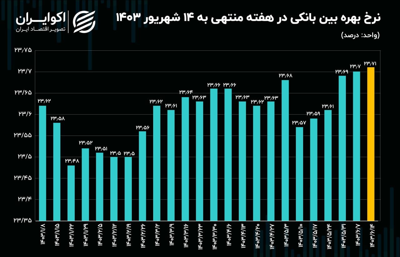 آخرین آمار بانک مرکزی از نرخ بهره بین بانکی آخرین آمار بانک مرکزی از نرخ بهره بین بانکی