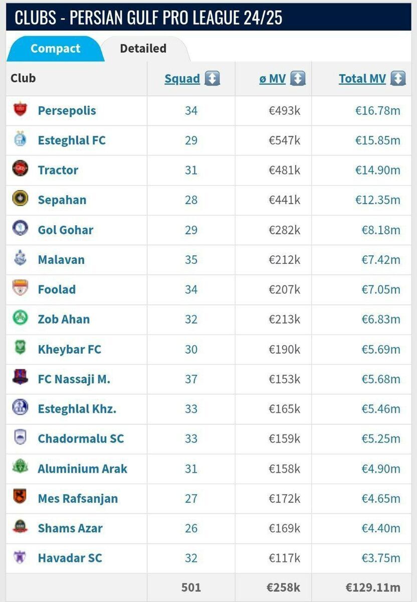 عکس/ پرسپولیس؛ باارزشترین تیم ایران عکس/ پرسپولیس؛ باارزشترین تیم ایران
