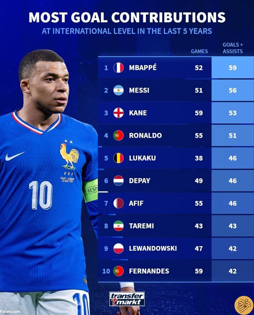 عکس/ آمار درخشان مهدی طارمی بالاتر از لواندوفسکی عکس/ آمار درخشان مهدی طارمی بالاتر از لواندوفسکی