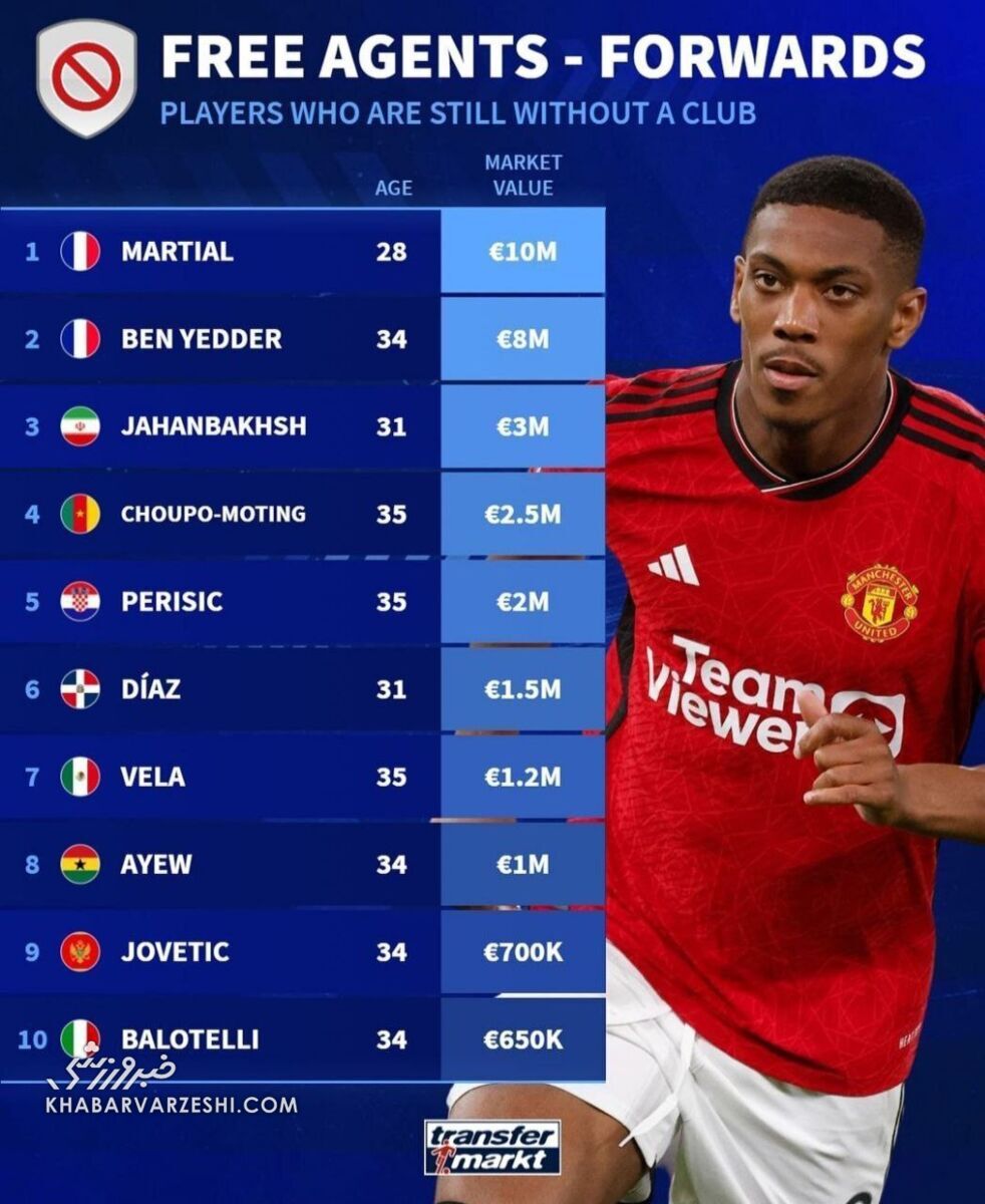 عکس/ قیمت‌گذاری مهاجمان بدون تیم دنیا؛ ستاره ایرانی سوم شد!