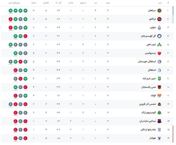 جدول لیگ برتر| سپاهان با اقتدار در صدر؛ لغزش تراکتور جدول لیگ برتر| سپاهان با اقتدار در صدر؛ لغزش تراکتور