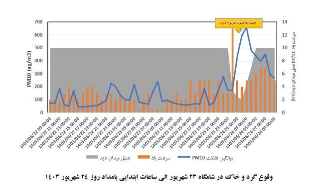 علت آلودگی غیر منتظره هوای تهران چه بود؟ علت آلودگی غیر منتظره هوای تهران چه بود؟