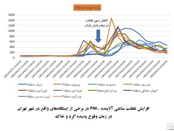 علت آلودگی غیر منتظره هوای تهران چه بود؟ علت آلودگی غیر منتظره هوای تهران چه بود؟